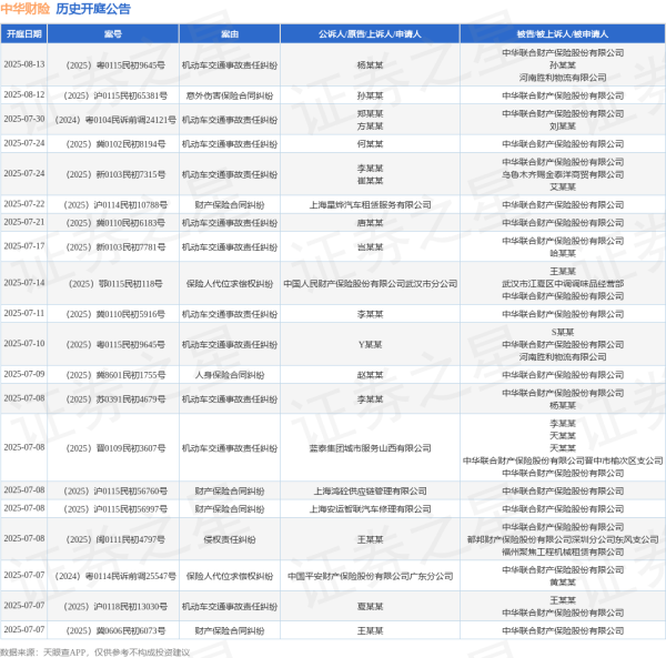 日赢配资 中华财险作为被告/被上诉人的1起涉及侵权责任纠纷的诉讼将于2025年6月20日开庭