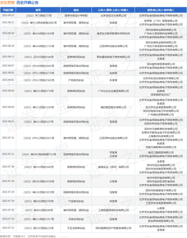 股鑫宝 京东零售作为被告/被上诉人的1起涉及侵害外观设计专利权纠纷的诉讼将于2025年6月20日开庭