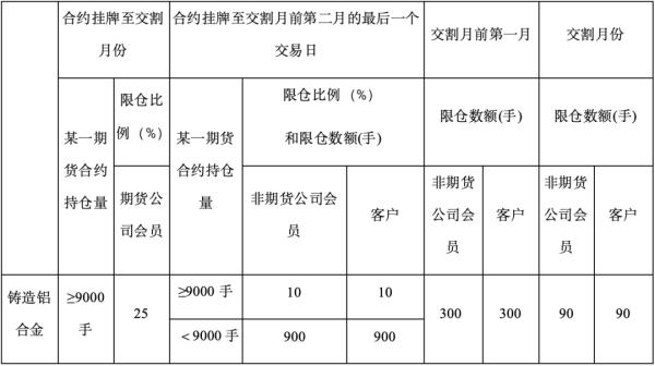 金港赢配资 铸造铝合金期货及期权50问｜铸造铝合金期货交易指南及有关规定