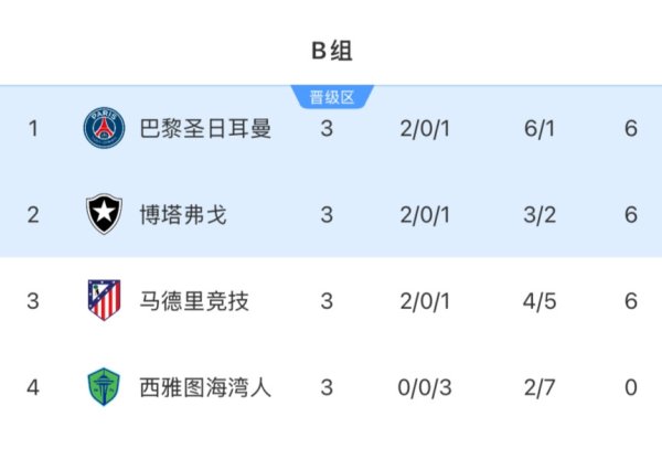亿操盘 无奈马竞6分出局成唯一五大联赛出局队, 积分多于5支16强队伍