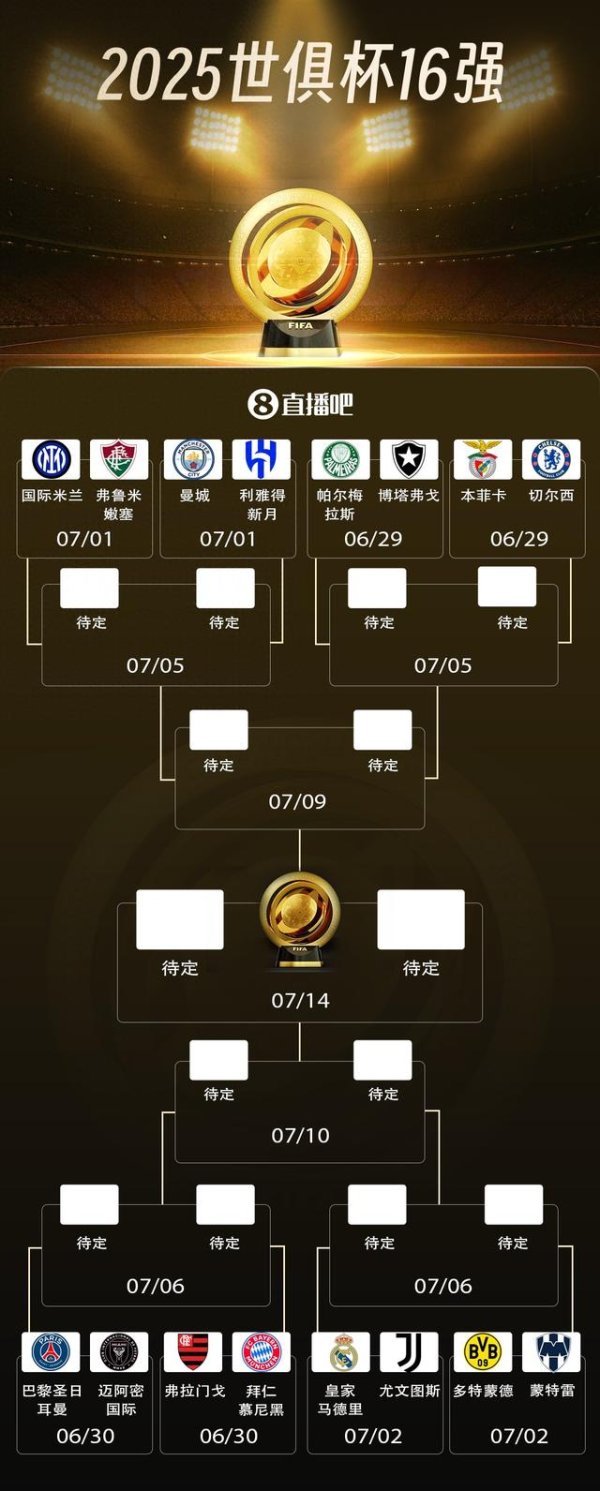 热丰网 硬实力! 8个小组第1欧洲6席&南美2席, AD组波尔图出局&切尔西第2