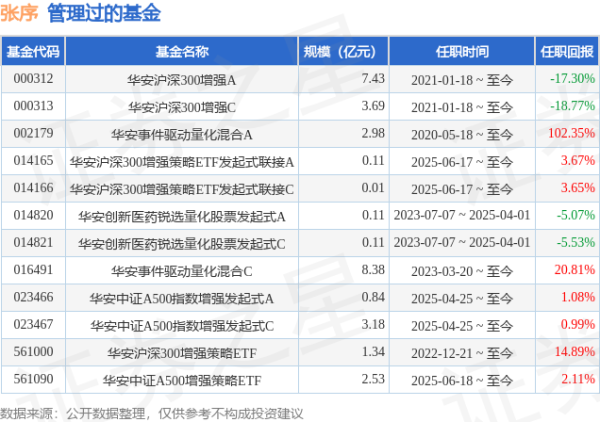 优配无忧 华安中国A股增强指数基金经理变动：增聘张序为基金经理